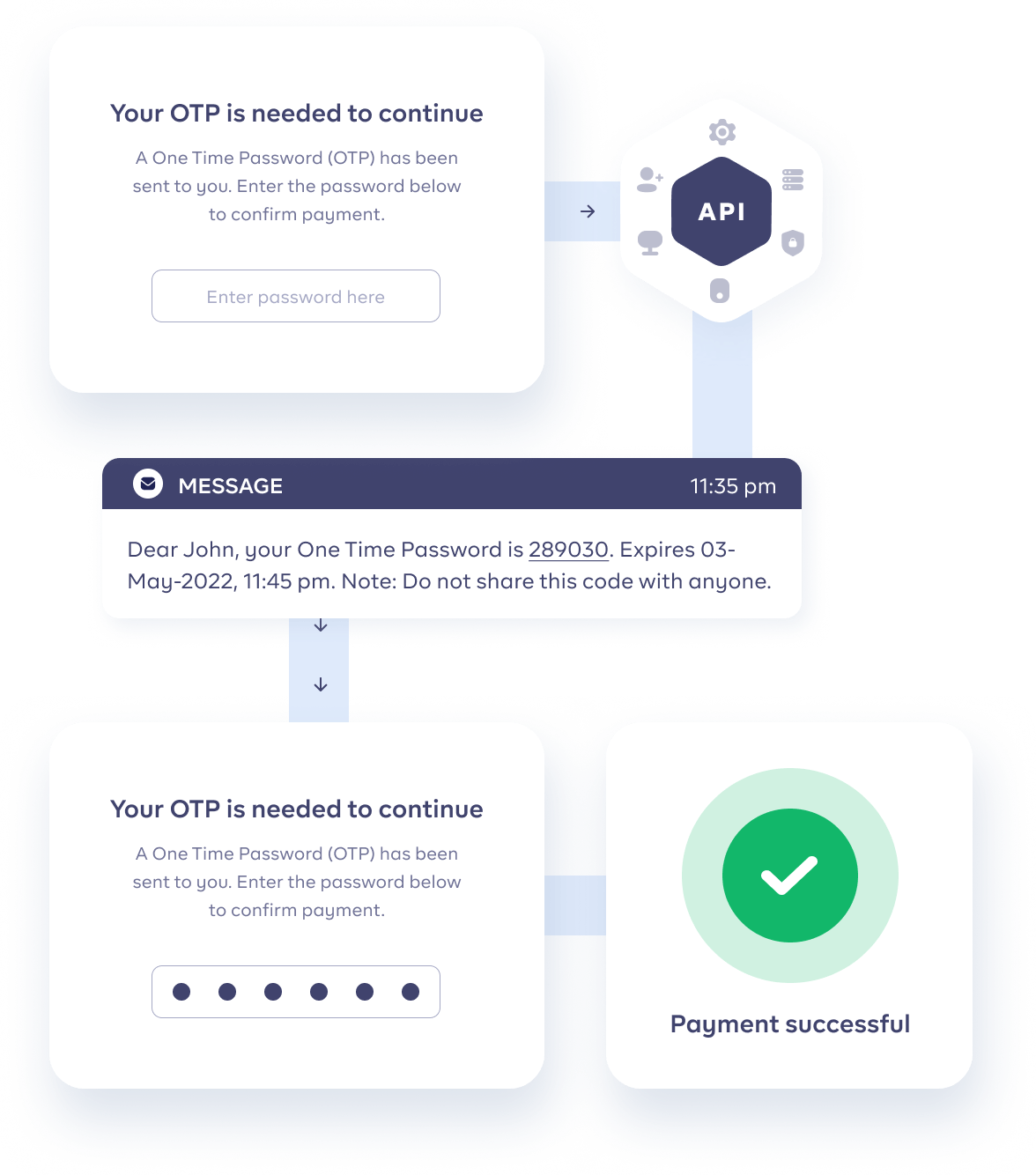 A visual illustration of OTP delivery